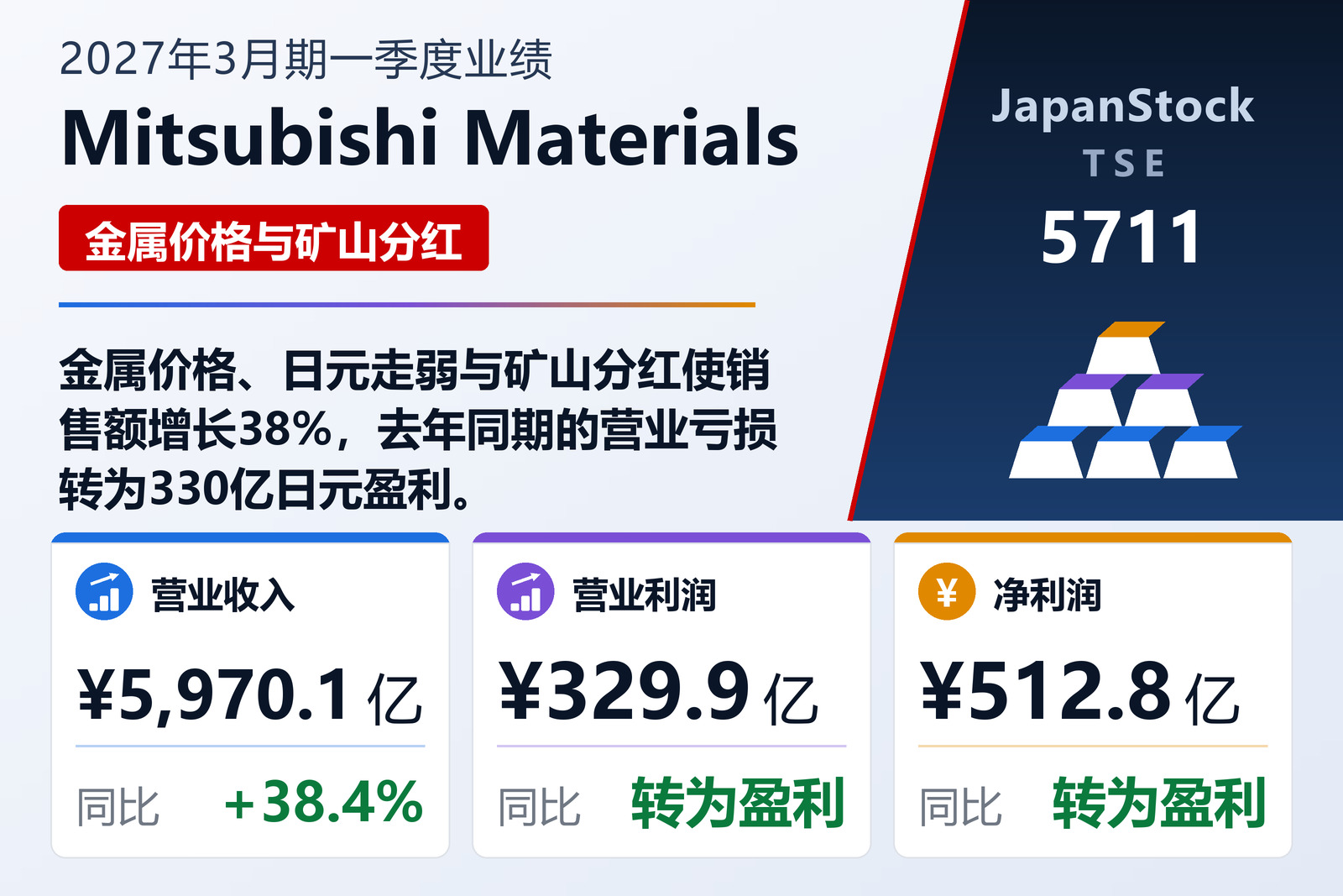 Mitsubishi Materials 2027年3月期一季度业绩摘要