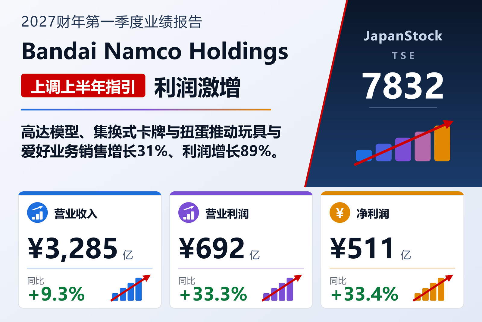 万代南梦宫 2027 财年第一季度业绩摘要