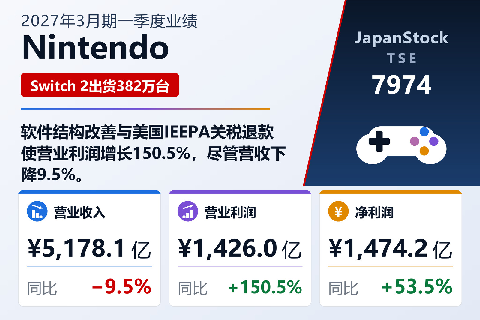 Nintendo 2027年3月期一季度业绩摘要