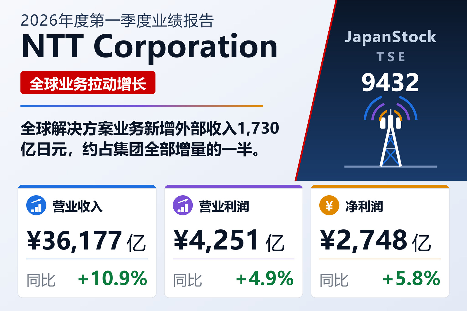 NTT 2026财年第一季度业绩摘要