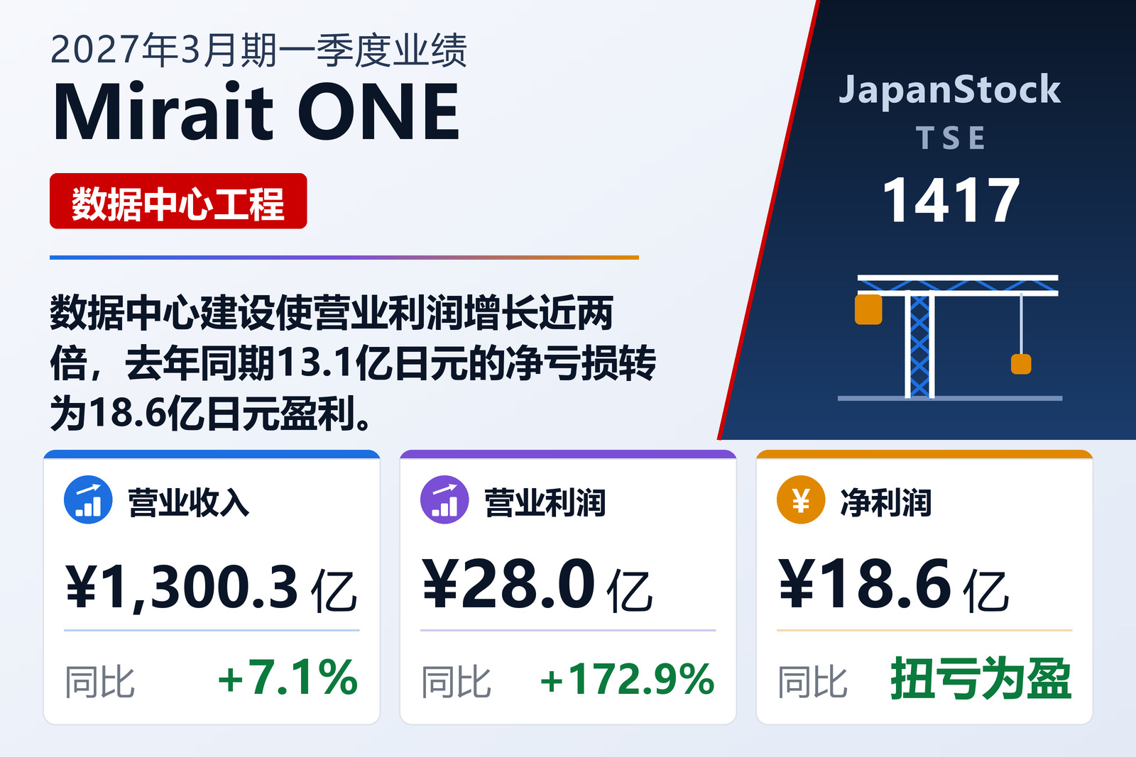Mirait ONE 2027年3月期一季度业绩摘要