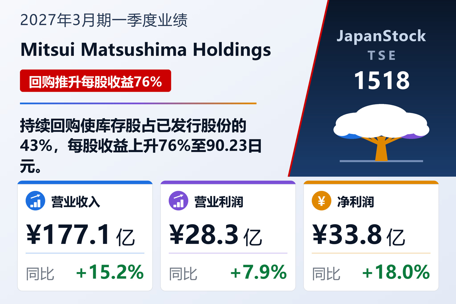Mitsui Matsushima Holdings 2027年3月期一季度业绩摘要