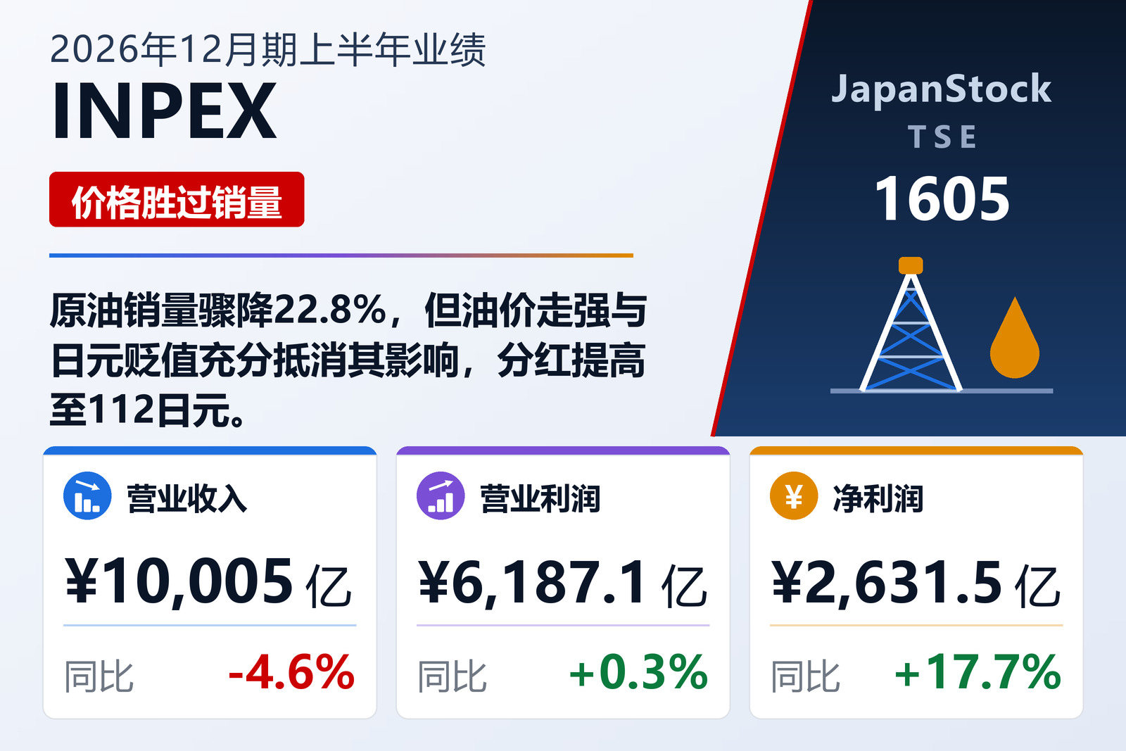 INPEX 2026年12月期上半年业绩摘要