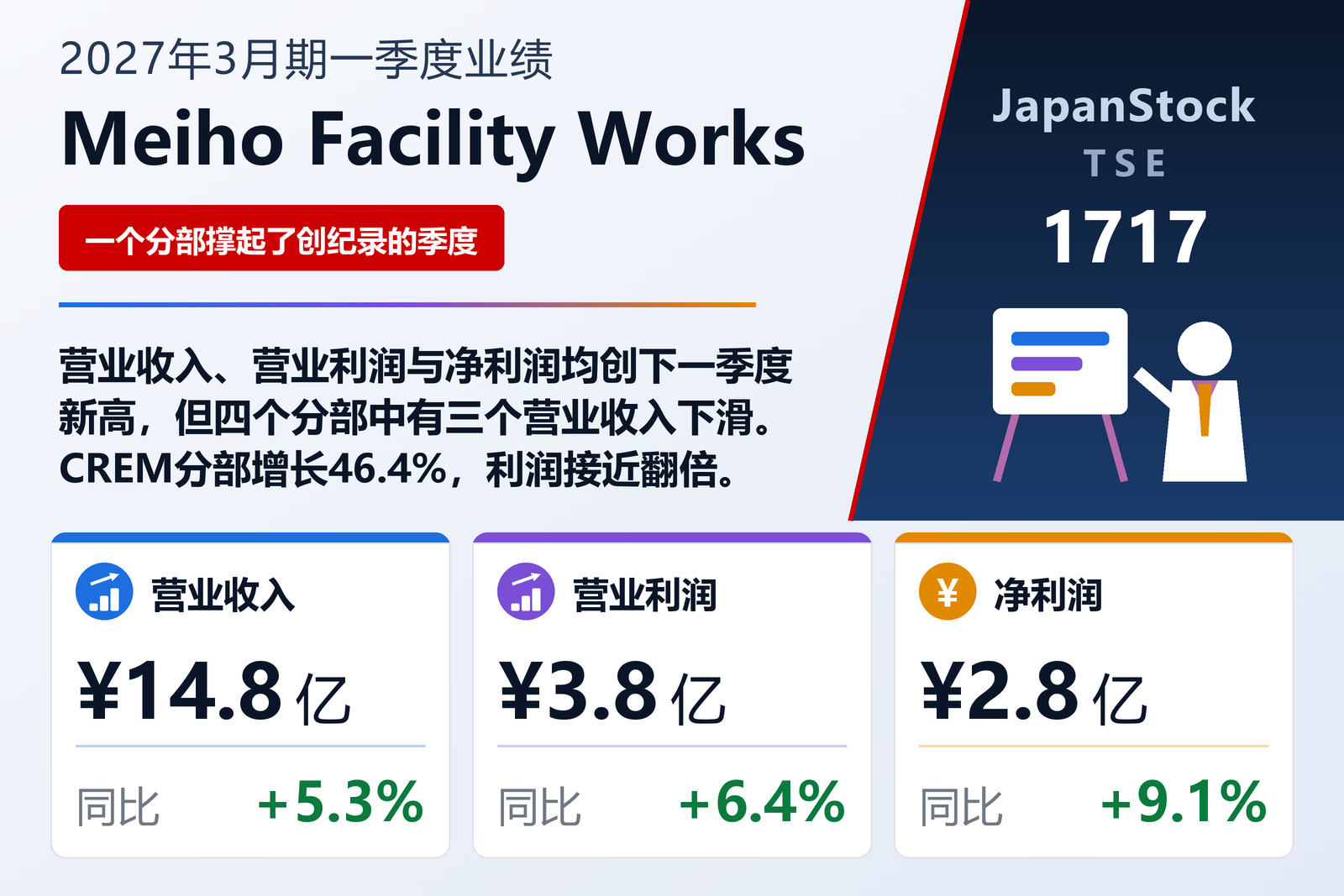 Meiho Facility Works 2027年3月期第一季度业绩摘要
