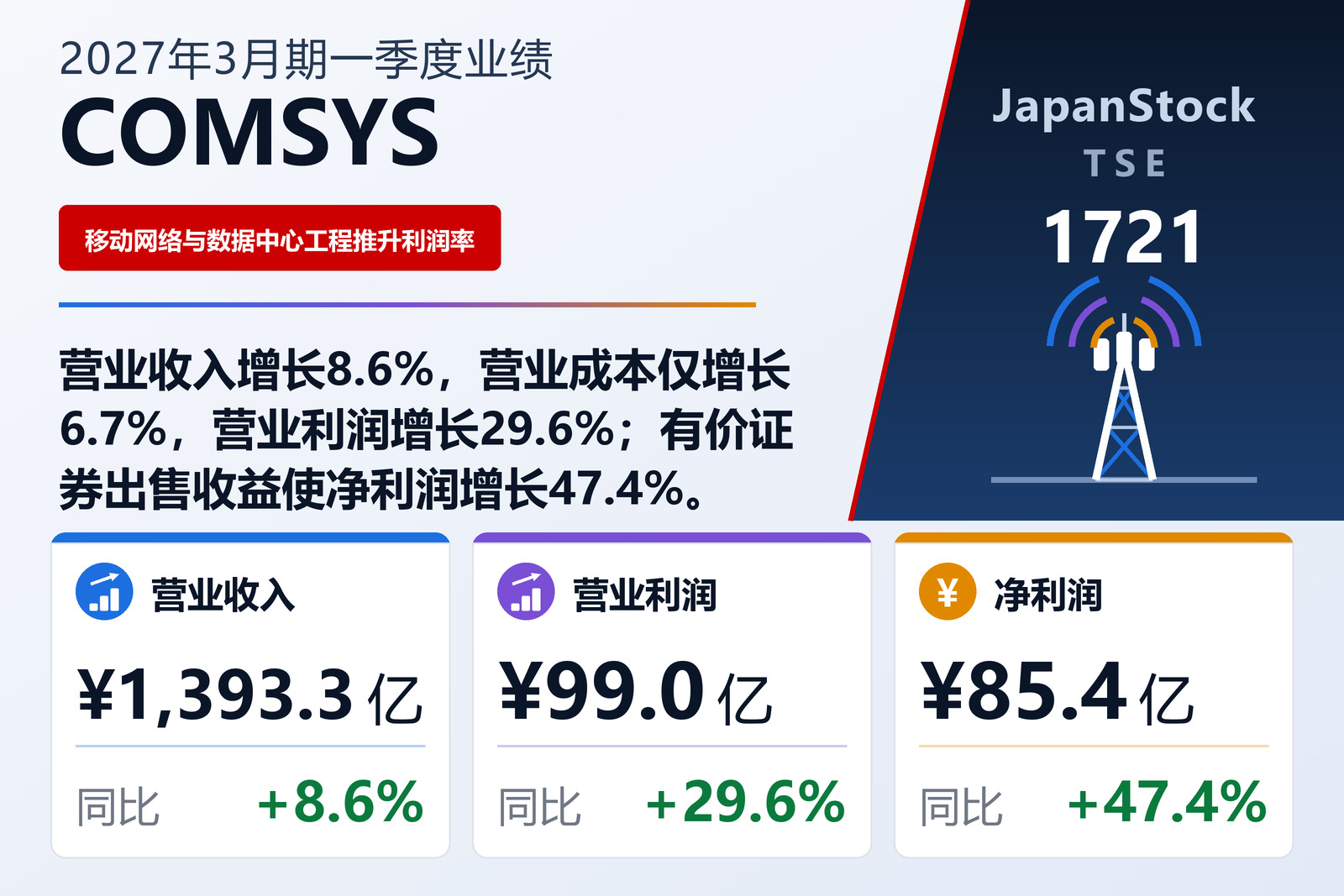 COMSYS Holdings Corporation 2027年3月期一季度业绩摘要