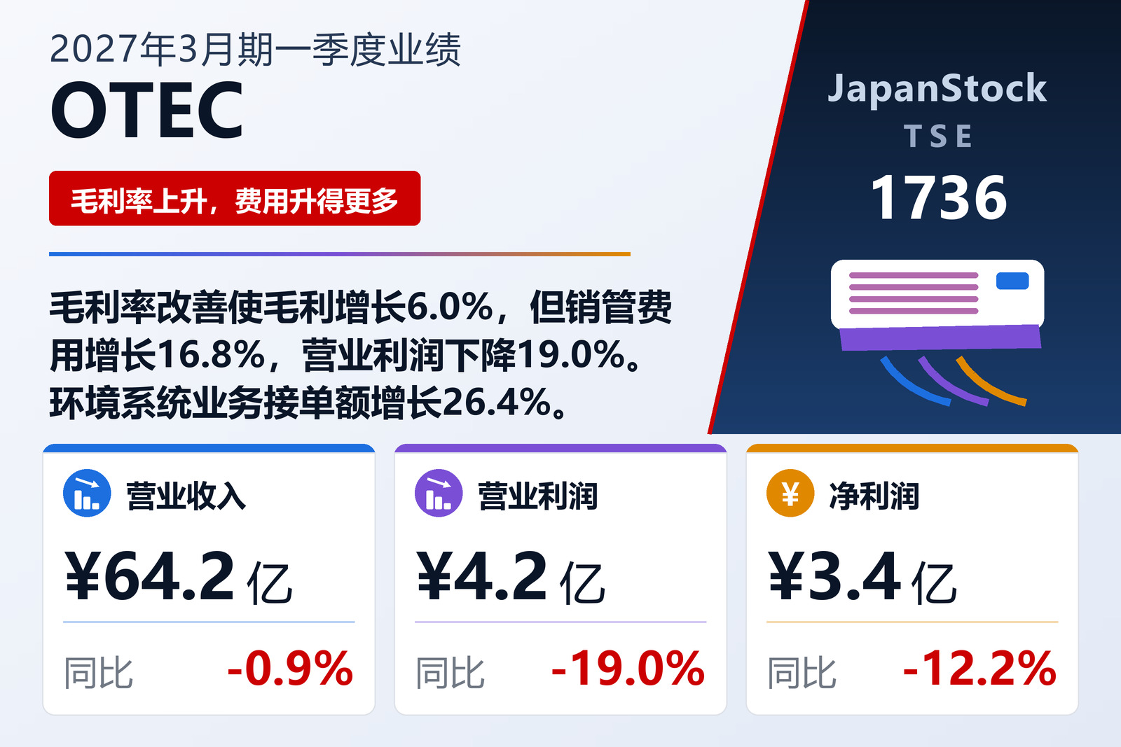 OTEC 2027年3月期第一季度业绩摘要