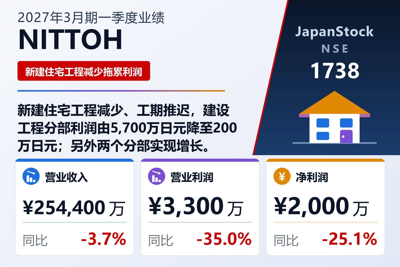 NITTOH Co., Ltd. 2027年3月期第一季度业绩概览