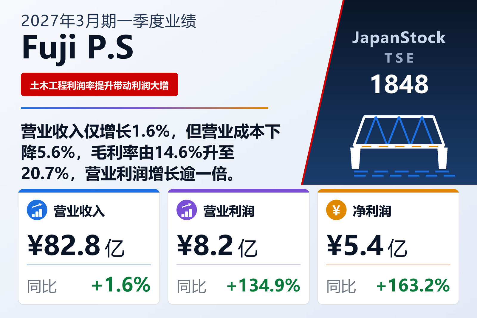FUJI P.S CORPORATION 2027年3月期第一季度业绩摘要