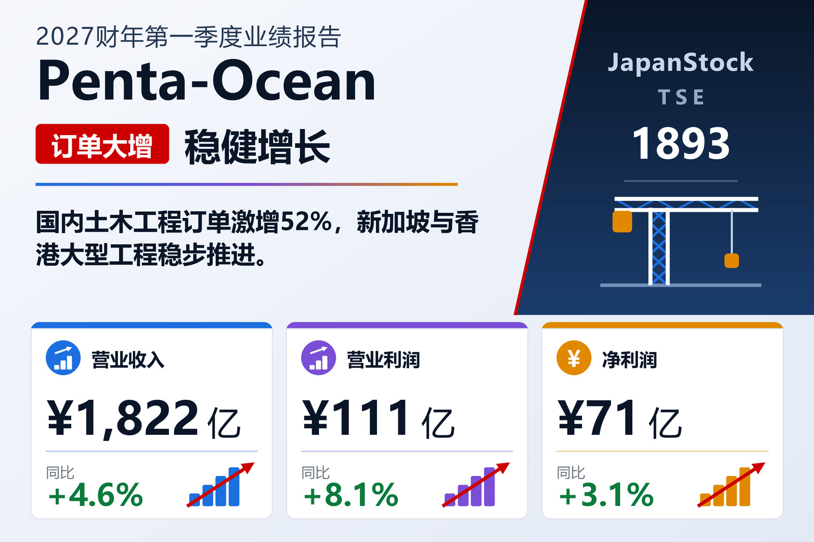 五洋建设 2027 财年第一季度业绩摘要