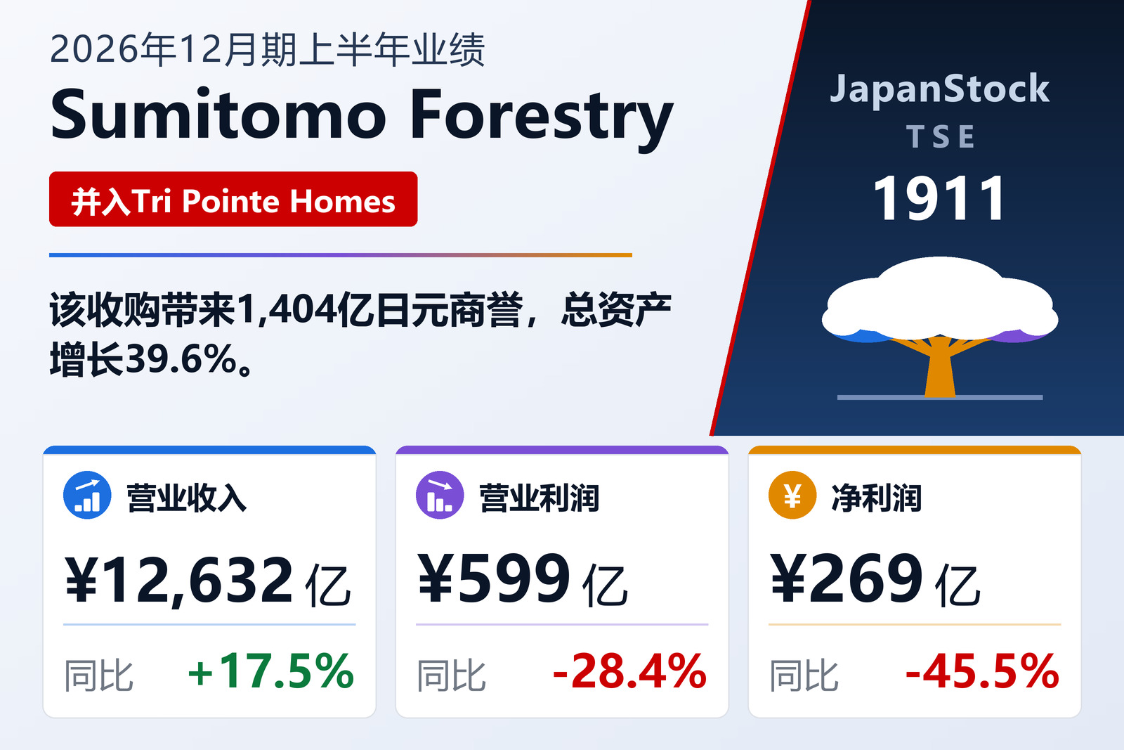 住友林业2026年12月期上半年业绩摘要