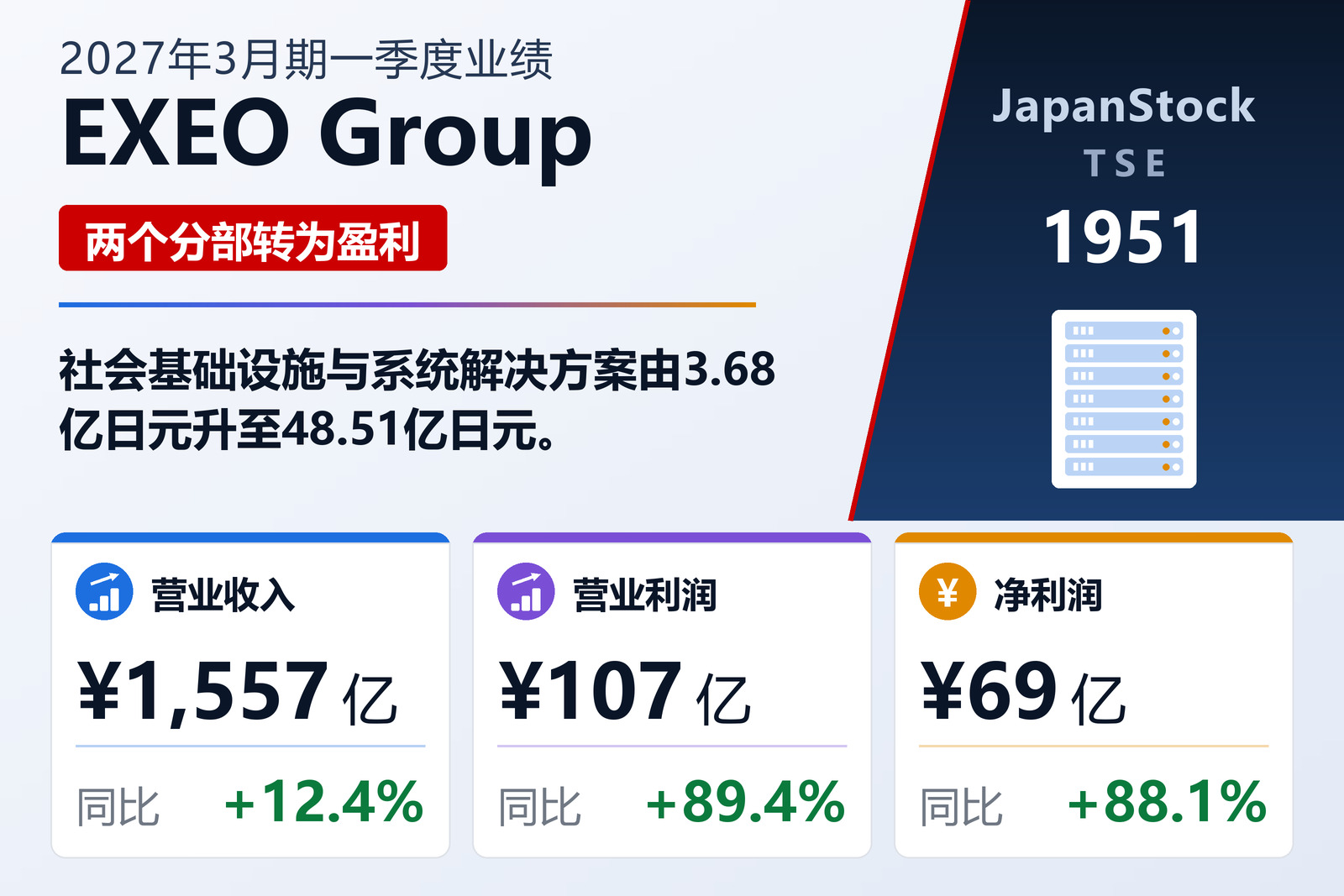 EXEO Group 2027年3月期一季度业绩摘要
