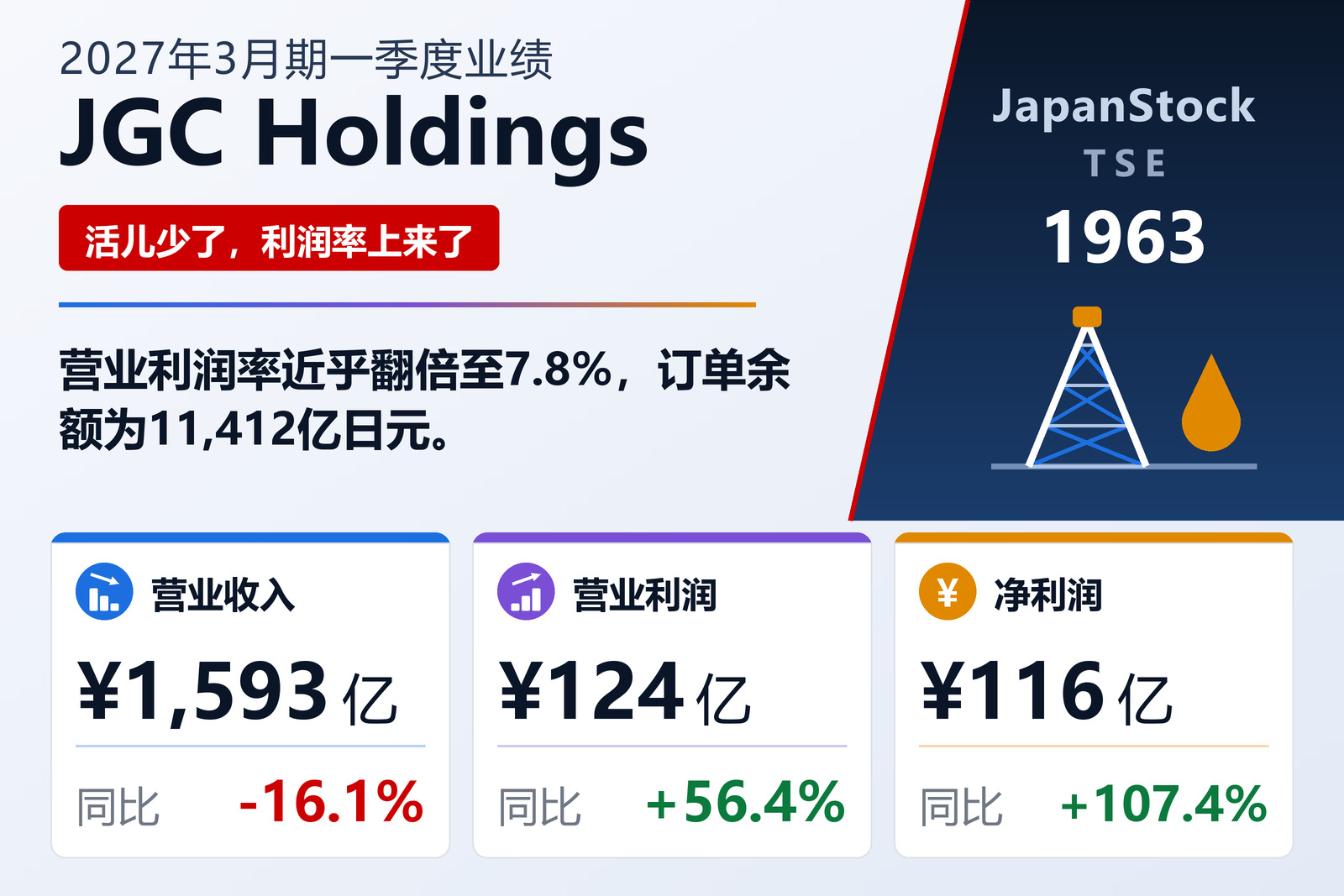 日挥控股2027年3月期一季度业绩摘要