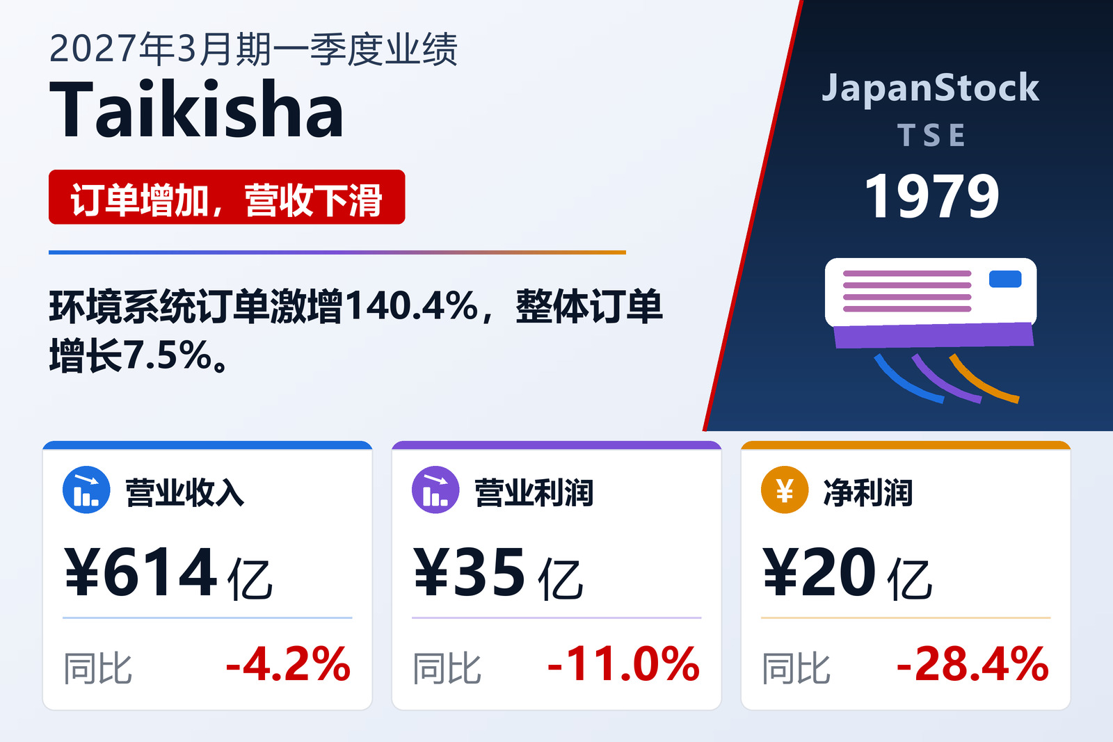 大气社2027年3月期一季度业绩摘要