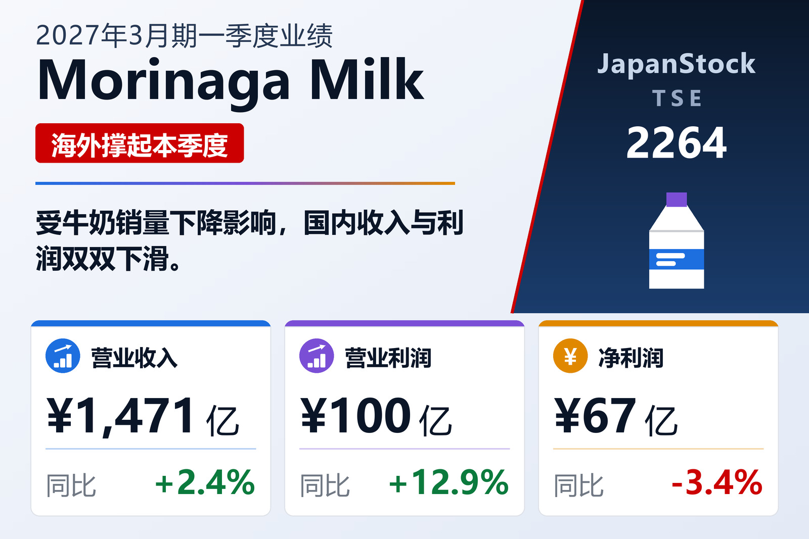 森永乳业2027年3月期一季度业绩摘要