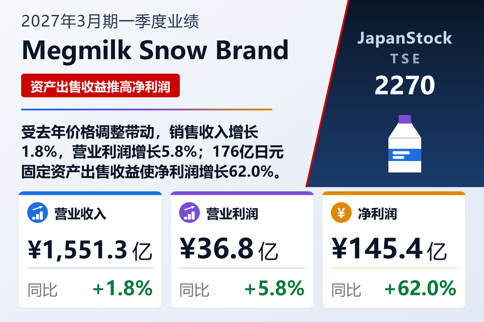 Megmilk Snow Brand 2027年3月期一季度业绩摘要