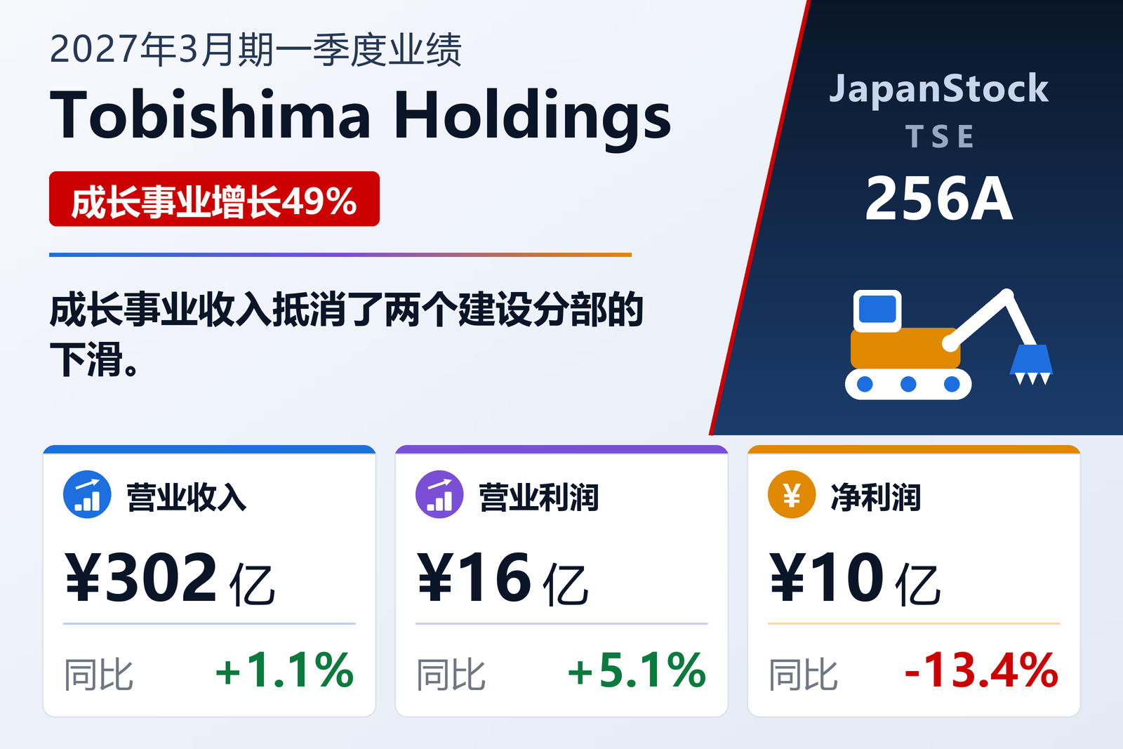 飞岛控股2027年3月期一季度业绩摘要