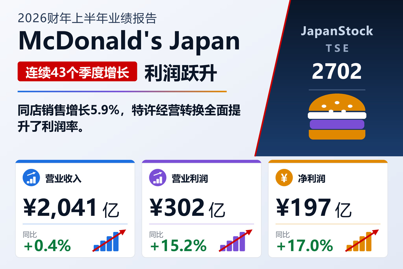 日本麦当劳控股 2026 年上半年业绩摘要