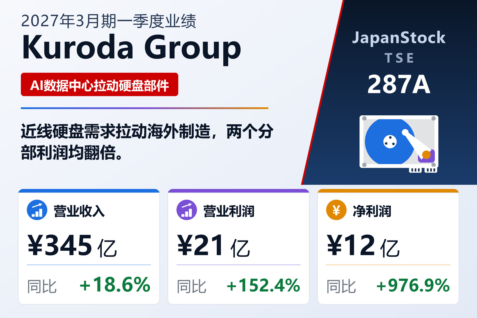 黑田集团2027年3月期一季度业绩摘要