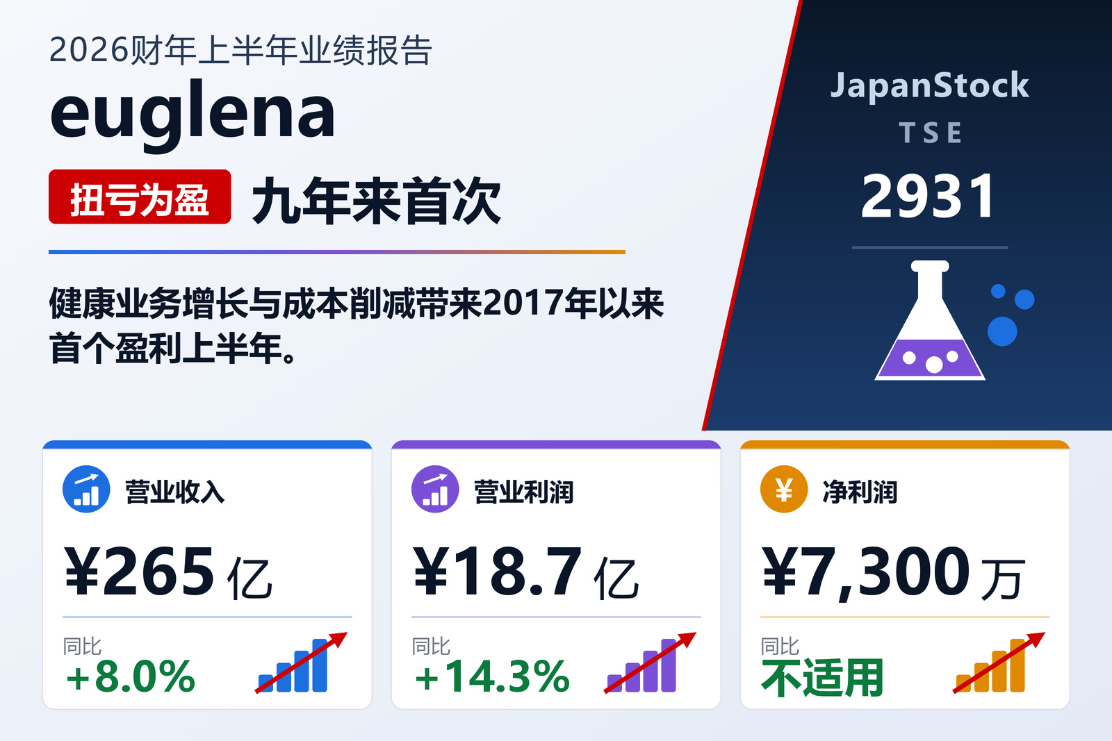 euglena Co., Ltd. FY12/2026 上半年业绩摘要