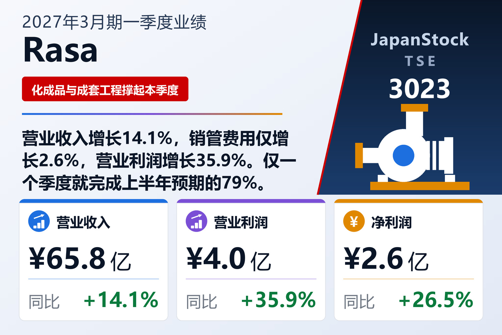 Rasa Corporation 2027年3月期第一季度业绩摘要