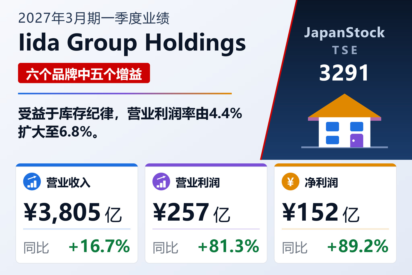 饭田集团控股2027年3月期一季度业绩摘要