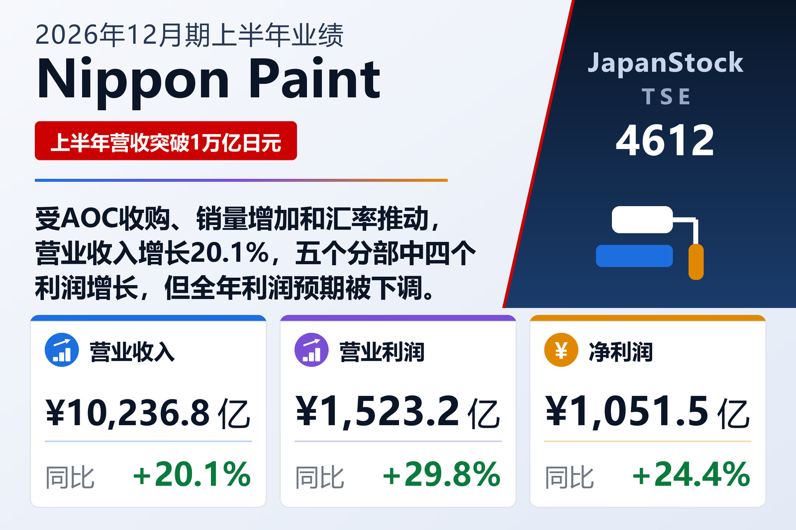 Nippon Paint Holdings Co., Ltd. 2026年12月期上半年业绩摘要