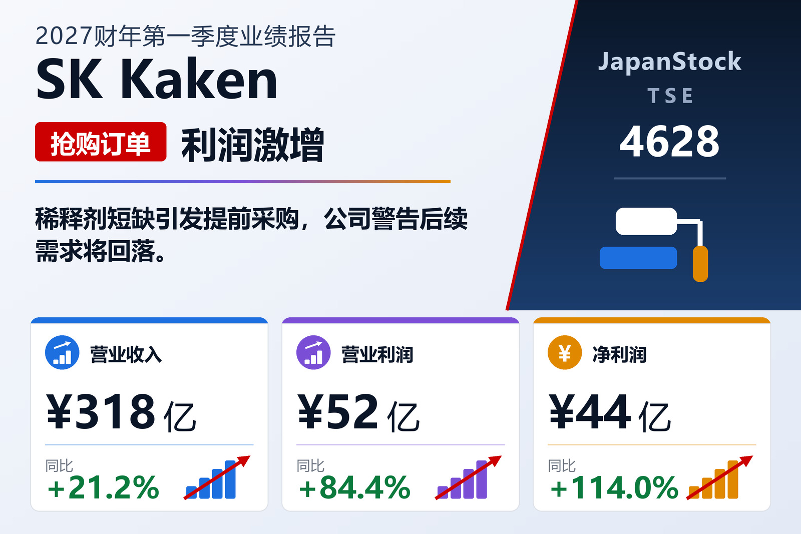 SK Kaken 2027财年第一季度业绩摘要