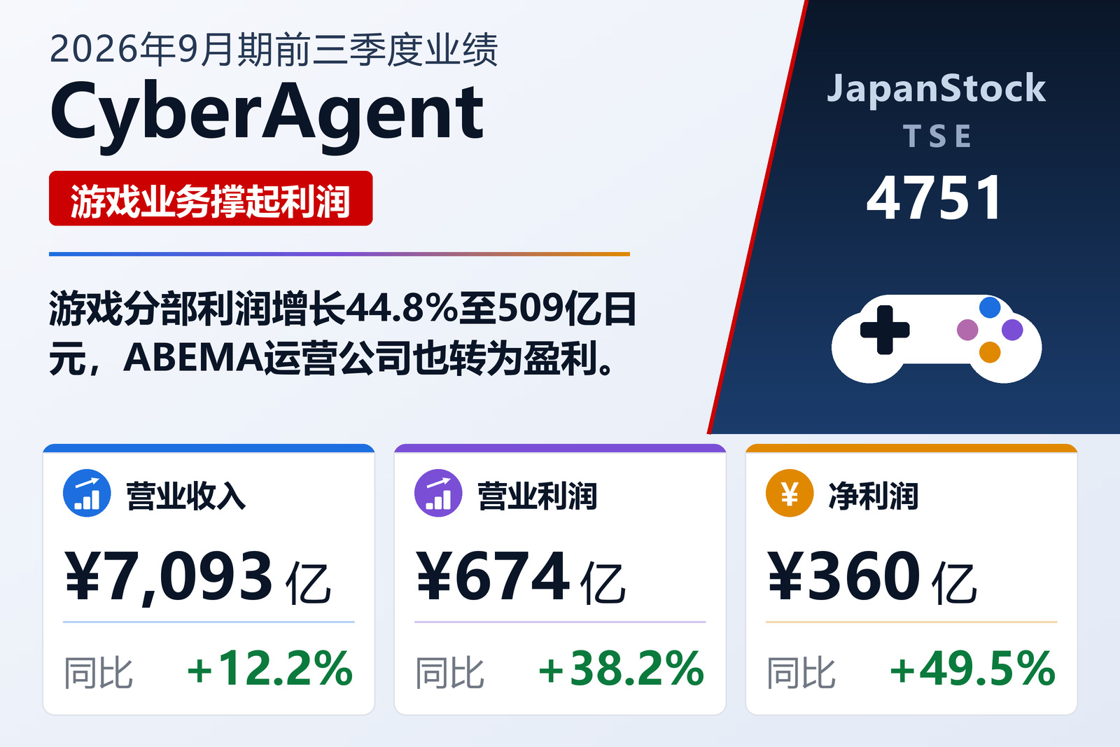 CyberAgent 2026年9月期前三季度业绩摘要