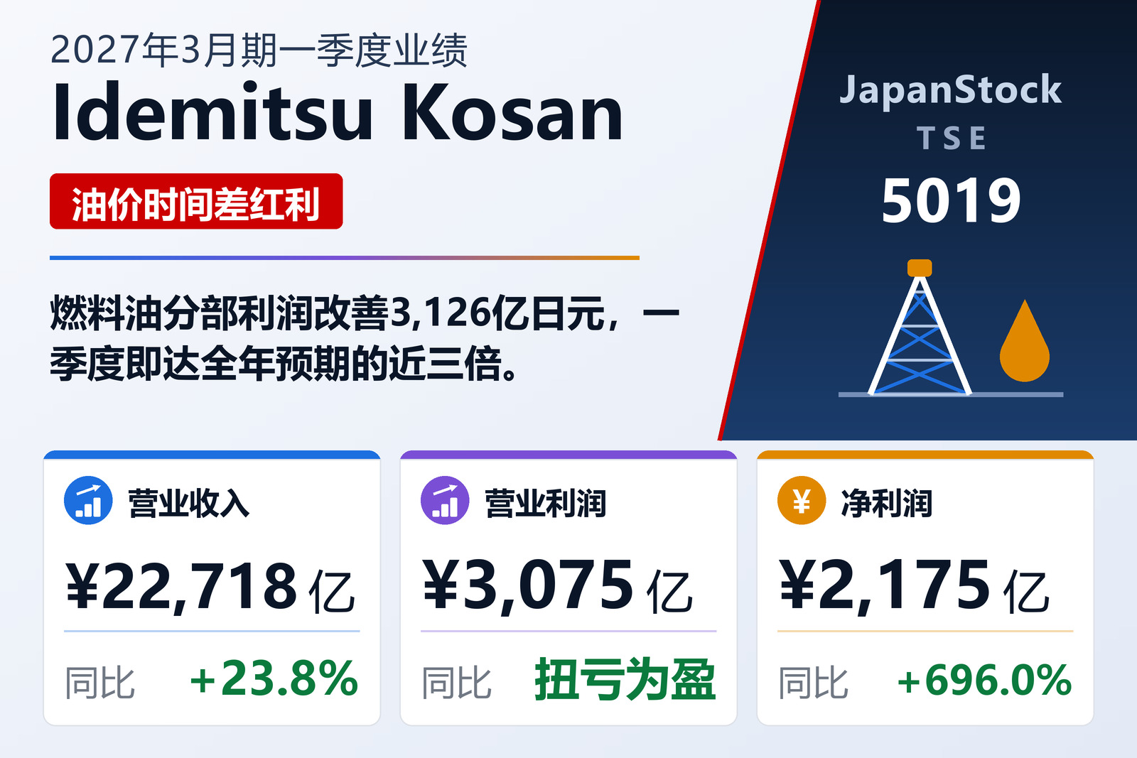 出光兴产2027年3月期第一季度业绩摘要