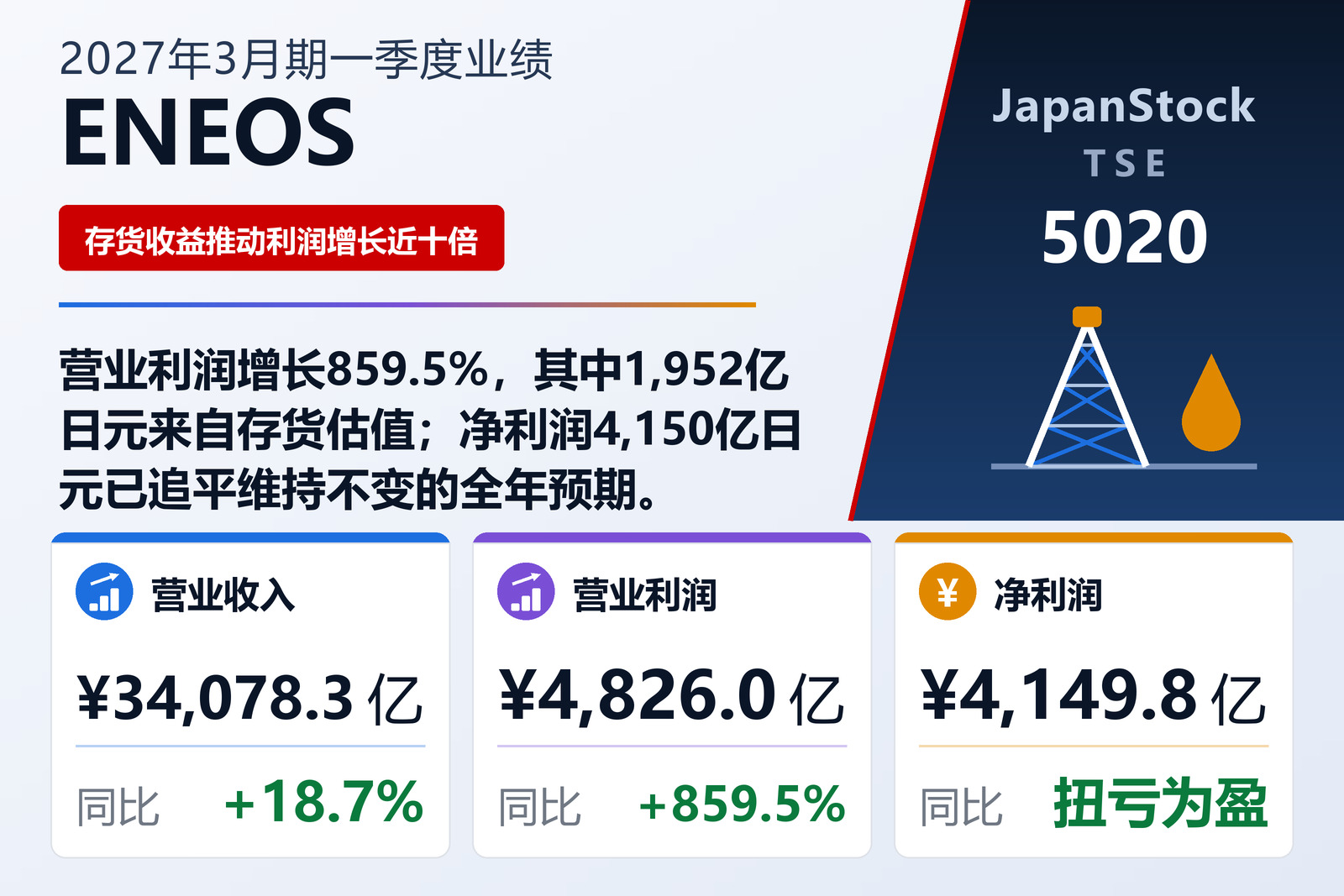 ENEOS Holdings, Inc. 2027年3月期第一季度业绩摘要