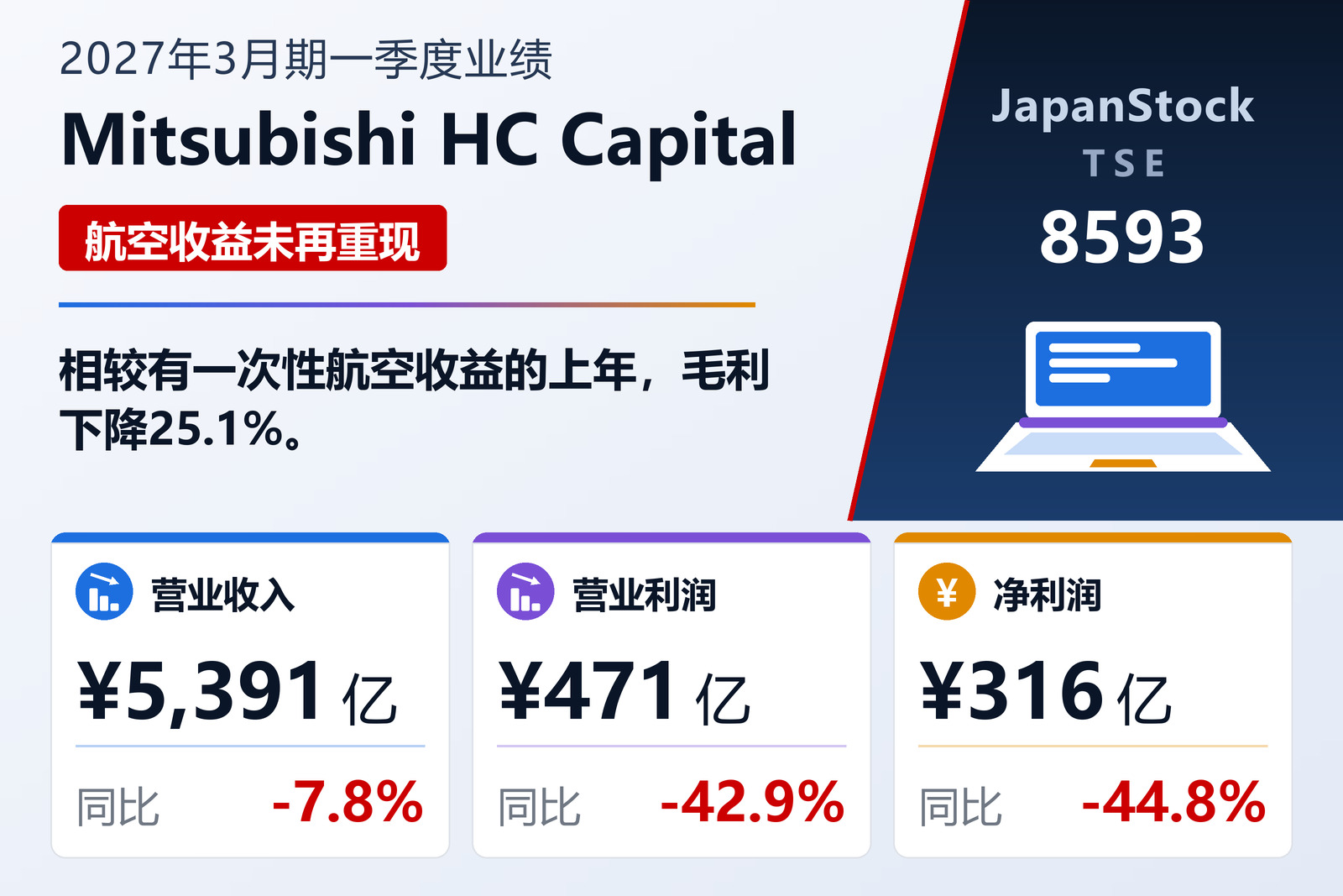 三菱HC资本2027年3月期一季度业绩摘要