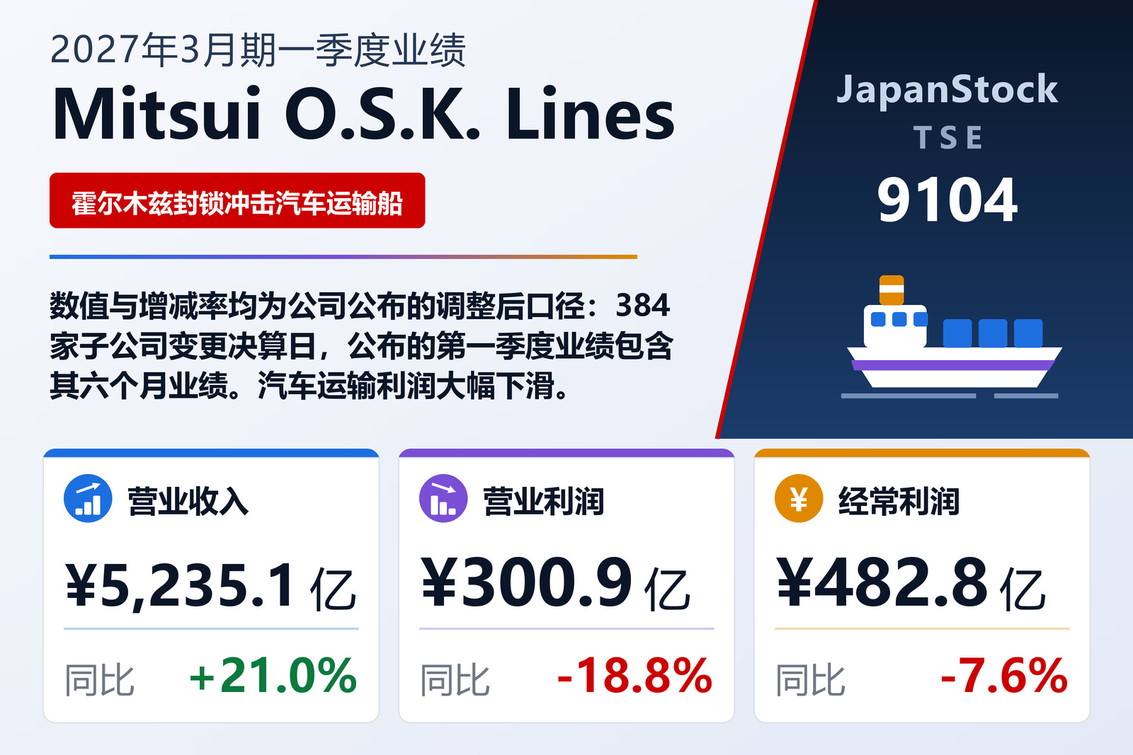 Mitsui O.S.K. Lines, Ltd. 2027年3月期第一季度业绩摘要