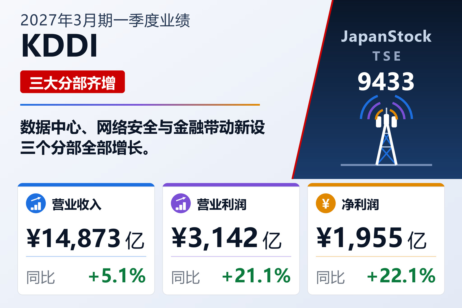 KDDI 2027年3月期一季度业绩摘要
