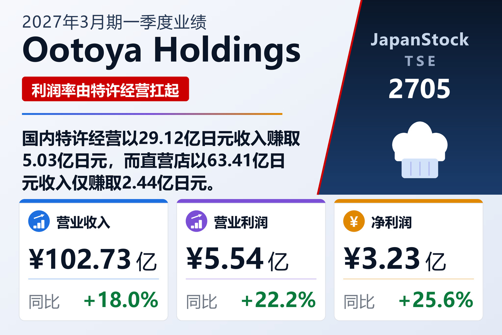 大户屋控股2027年3月期第一季度业绩摘要