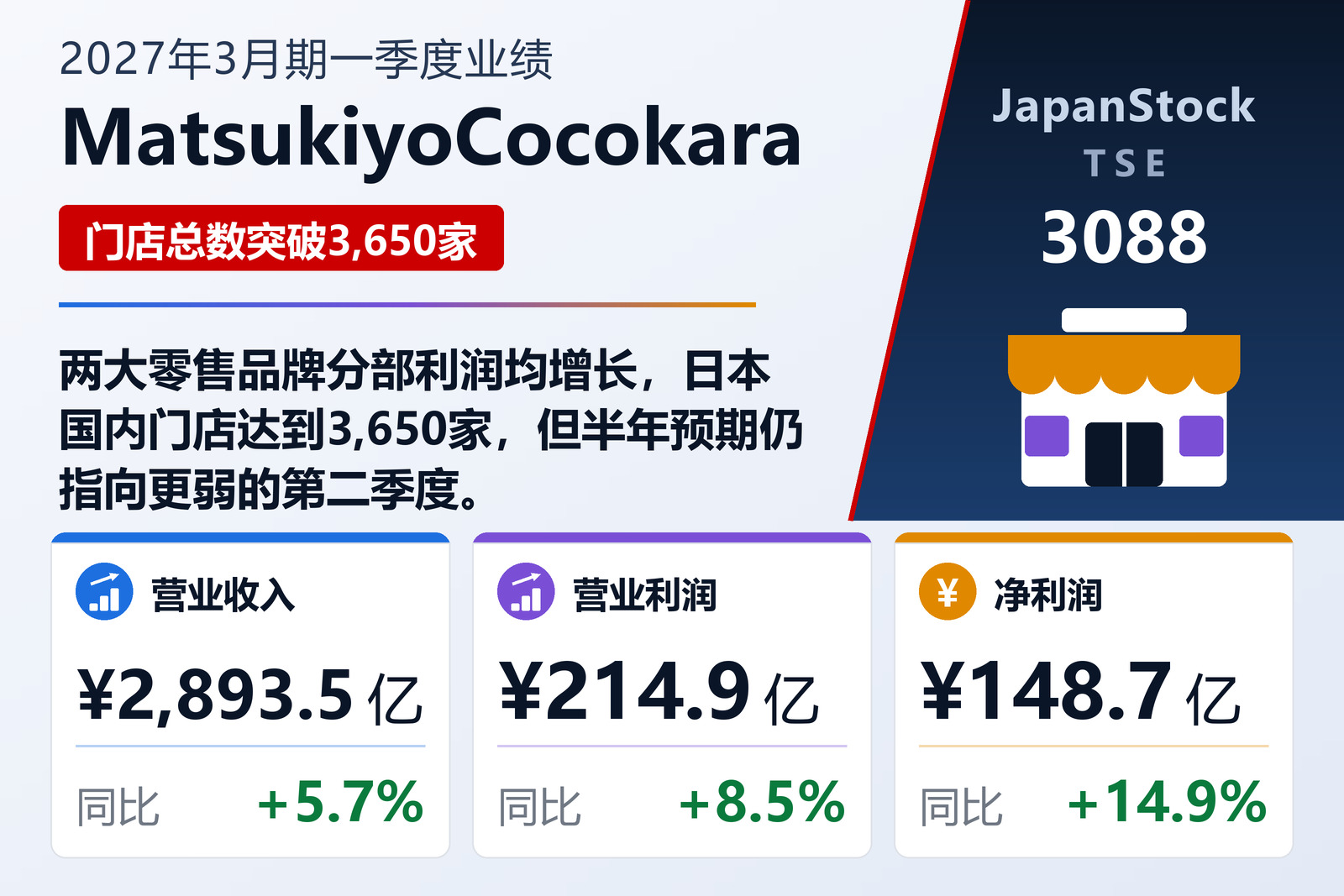 MatsukiyoCocokara 2027年3月期一季度业绩摘要