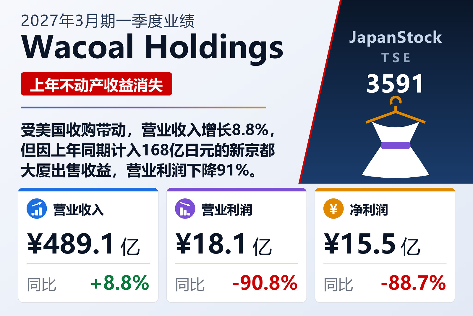 Wacoal Holdings 2027年3月期一季度业绩摘要
