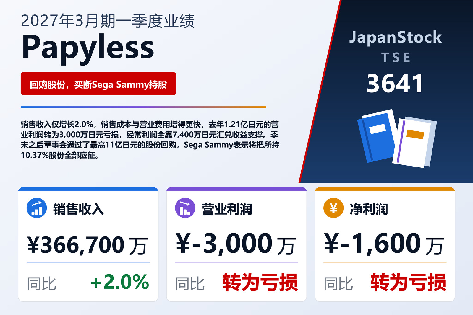 Papyless 2027年3月期第一季度业绩摘要