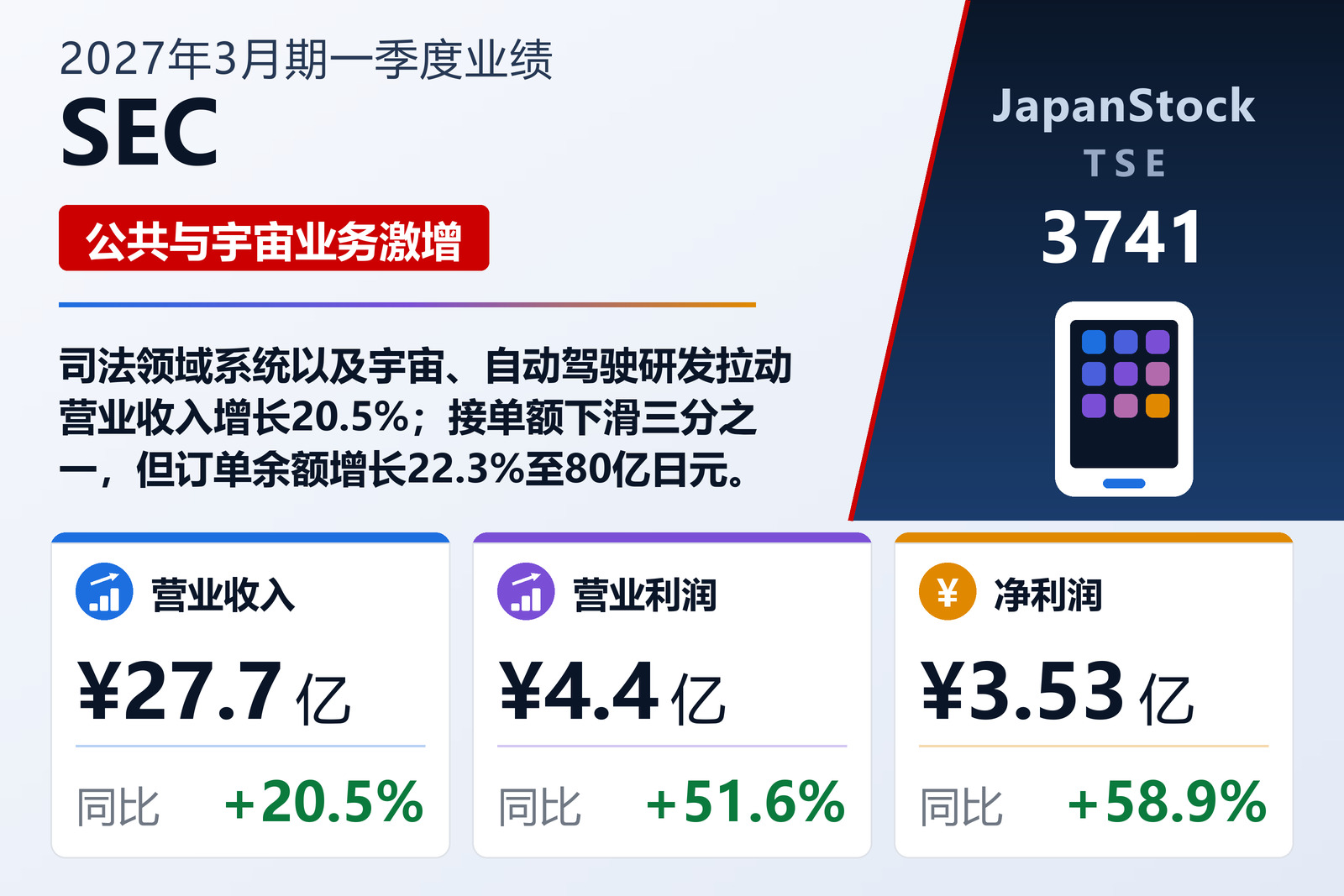 SEC 2027年3月期一季度业绩摘要
