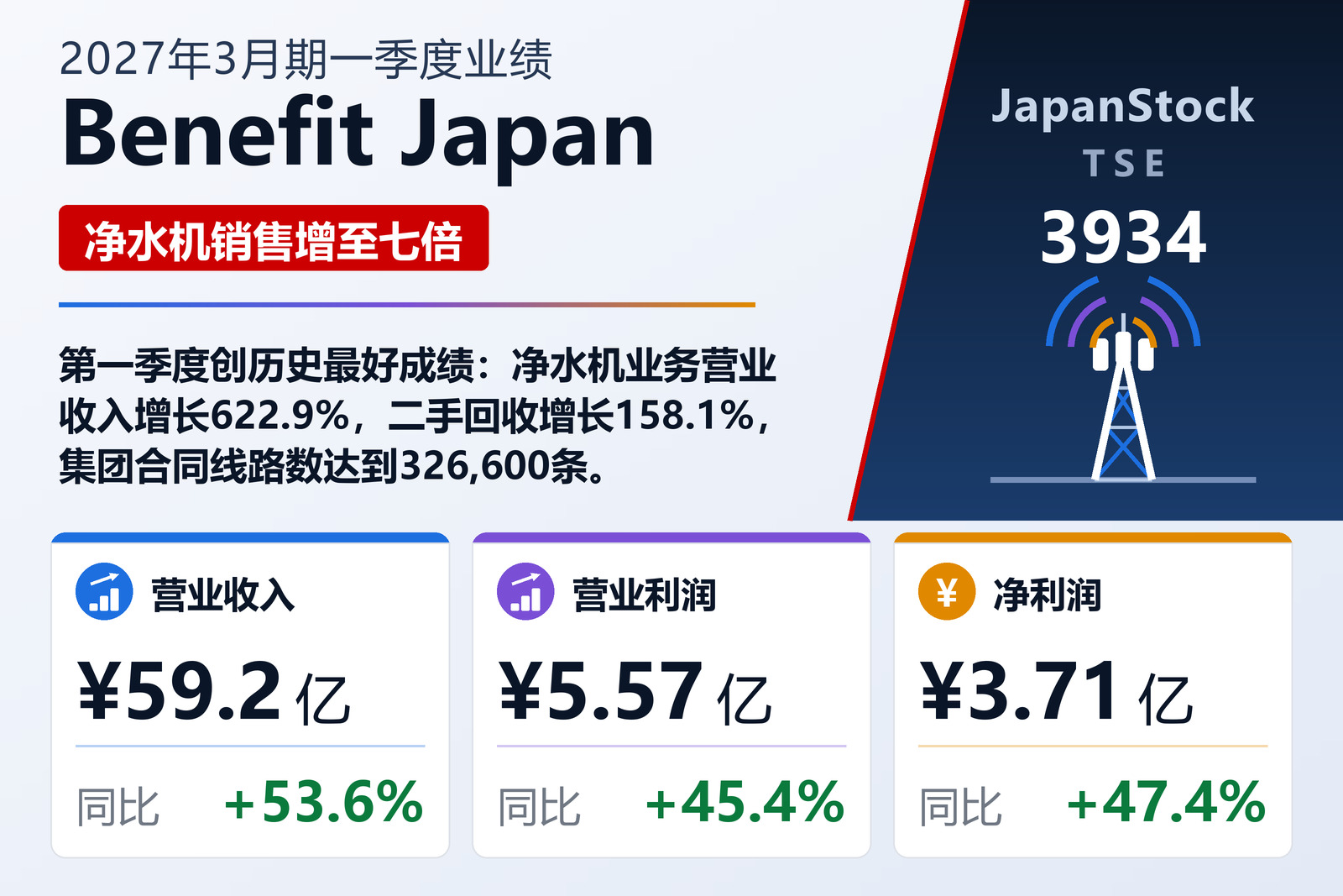 Benefit Japan 2027年3月期一季度业绩摘要