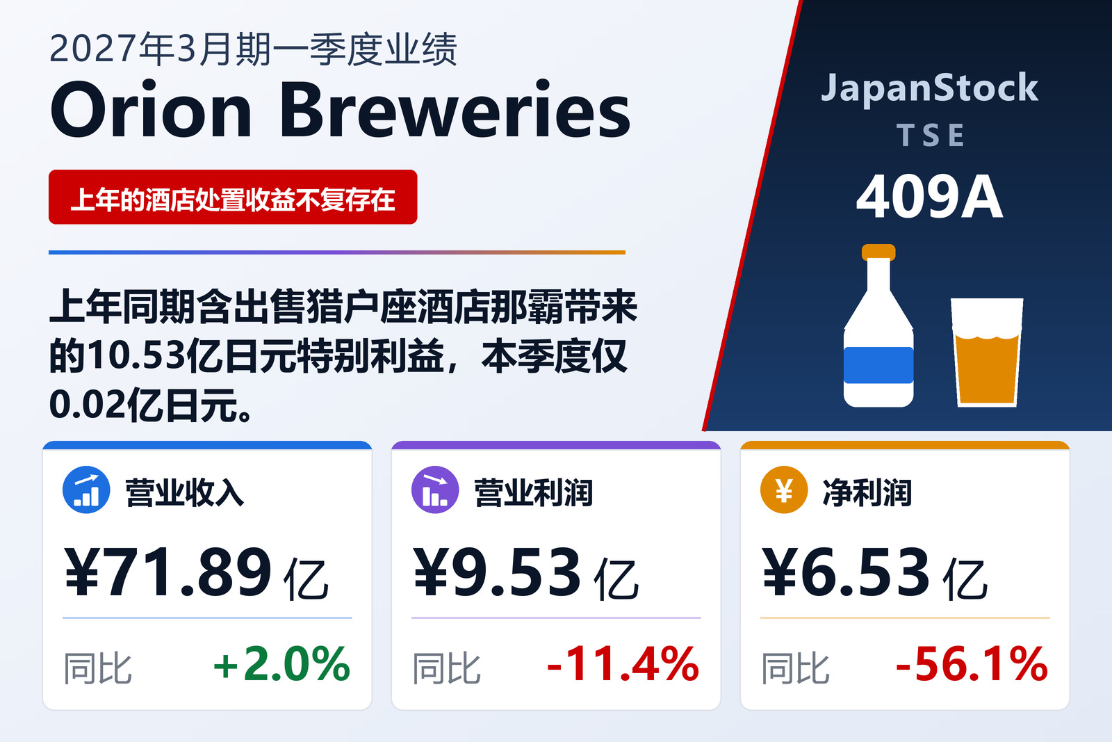 猎户座啤酒2027年3月期第一季度业绩摘要