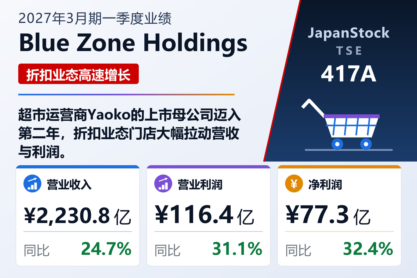 Blue Zone Holdings 2027年3月期一季度业绩摘要