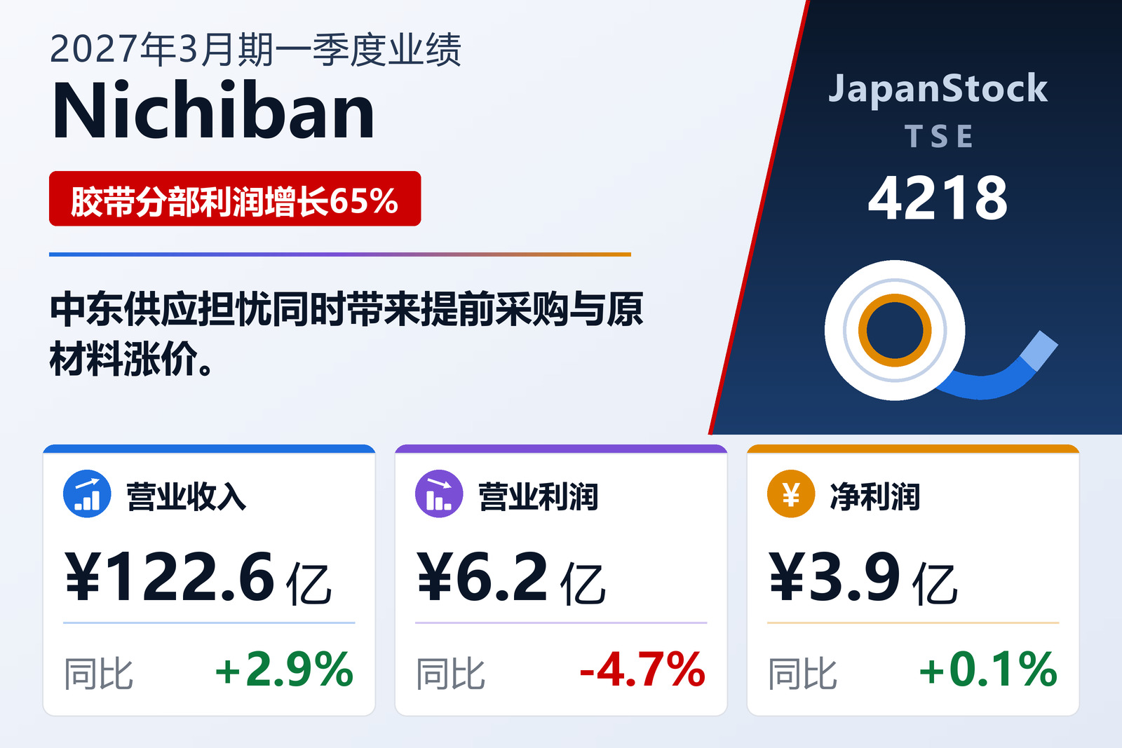 米其邦2027年3月期第一季度业绩摘要
