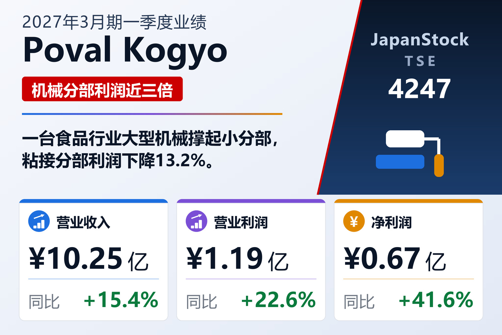 波瓦尔兴业2027年3月期第一季度业绩摘要
