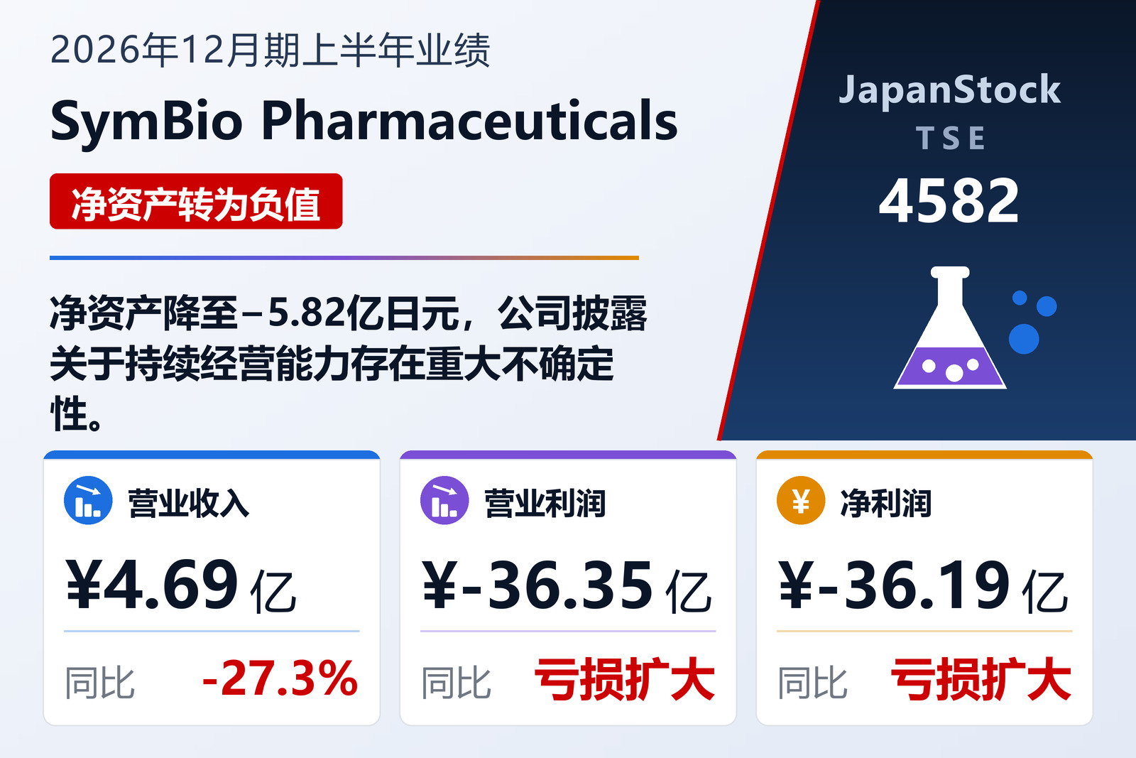 SymBio制药2026年12月期上半年业绩摘要