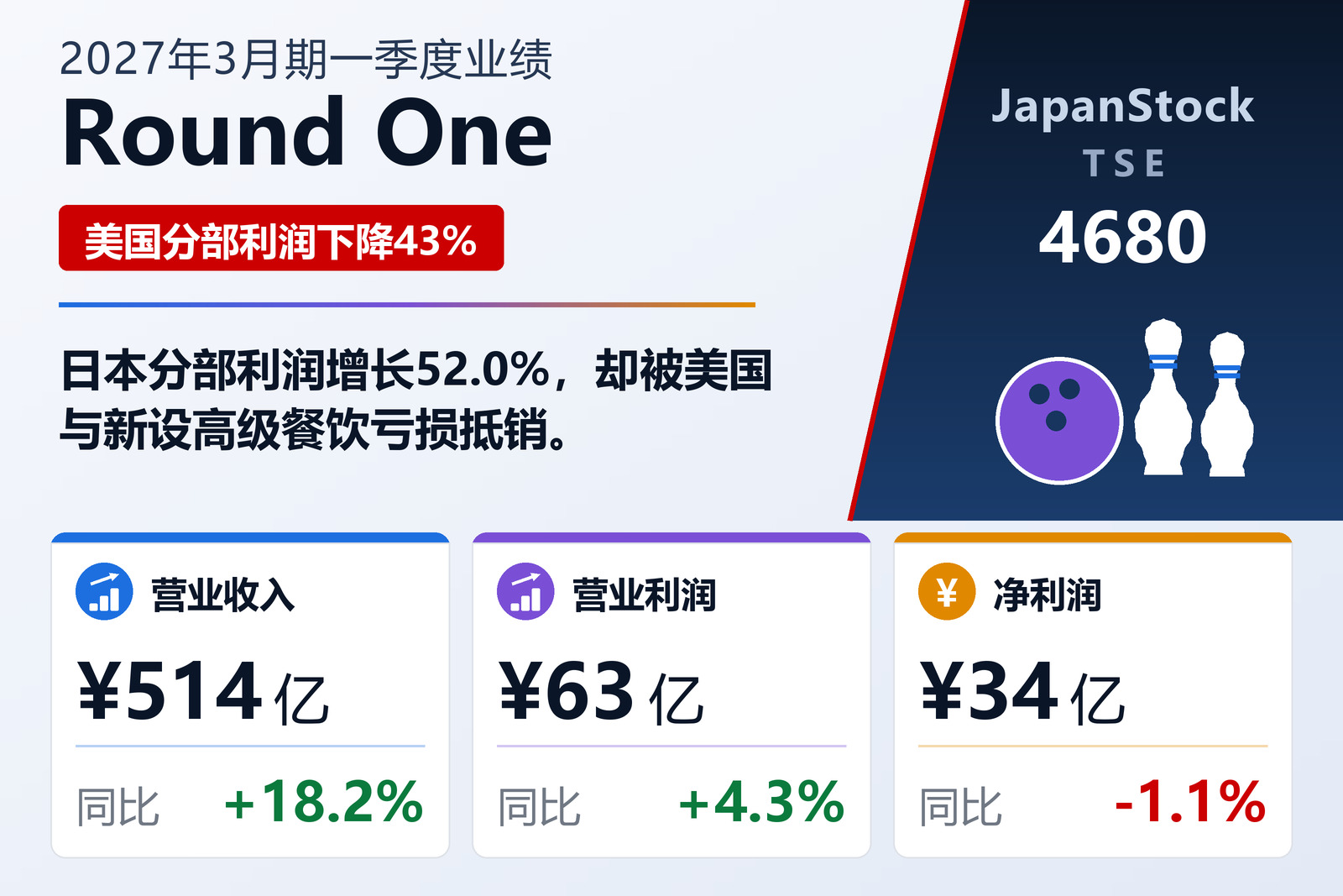 Round One 2027年3月期第一季度业绩摘要