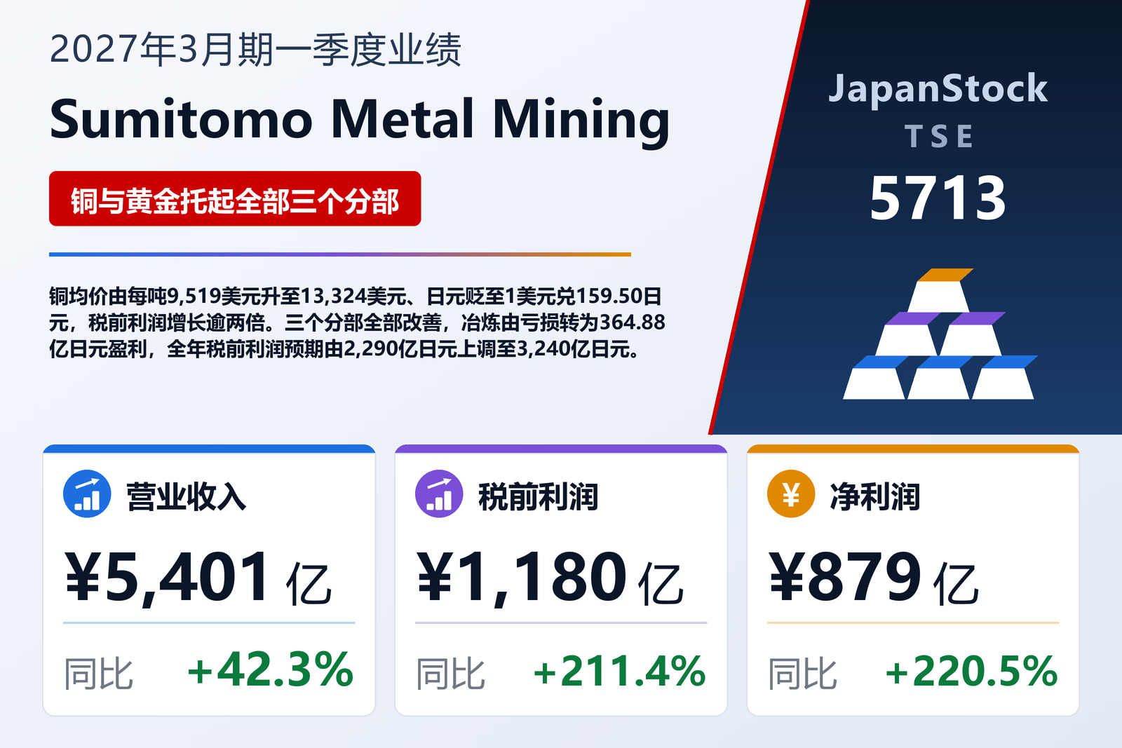 住友金属矿山2027年3月期第一季度业绩摘要
