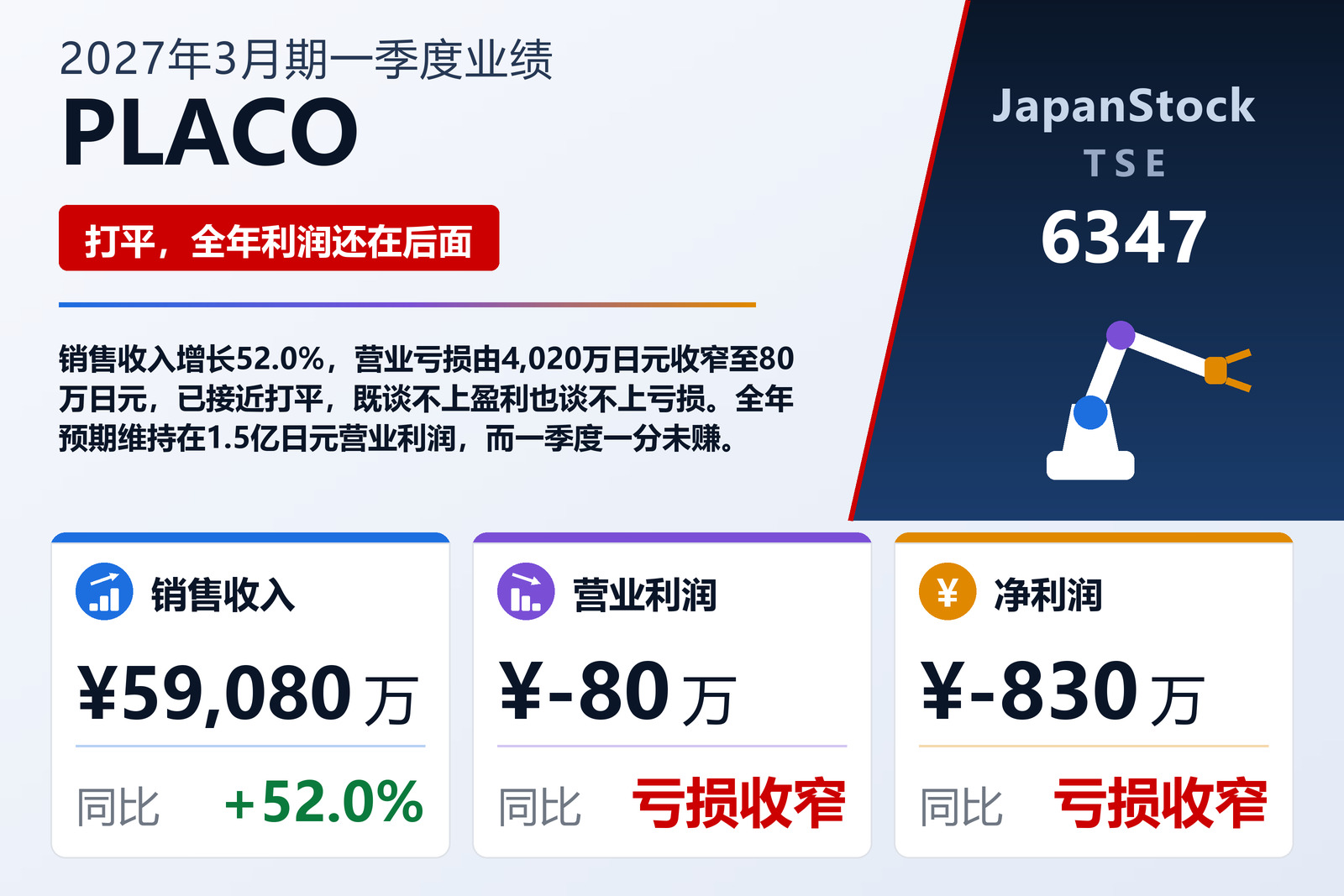 PLACO Co., Ltd. 2027年3月期第一季度业绩摘要