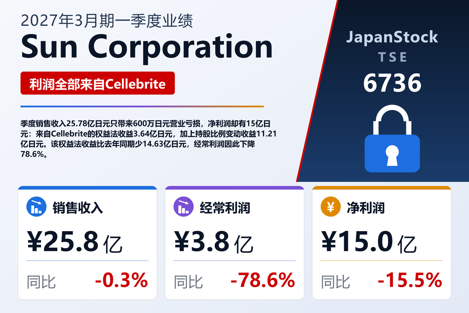 Sun Corporation 2027年3月期第一季度业绩摘要