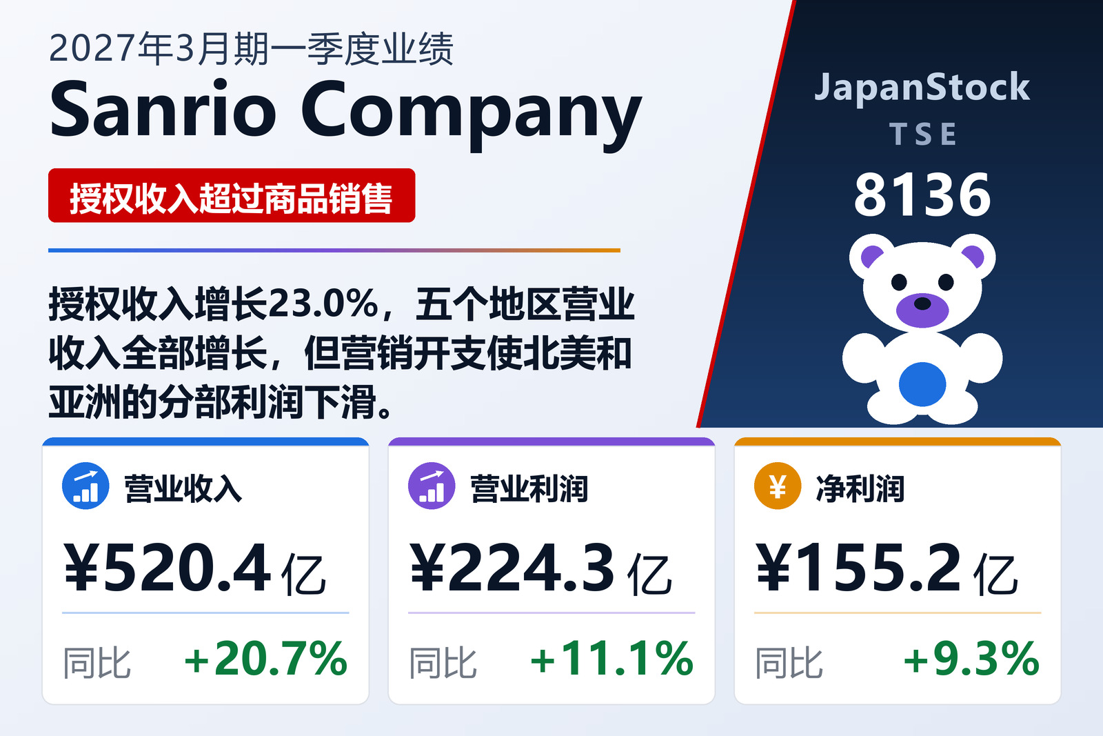 Sanrio Company 2027年3月期一季度业绩摘要