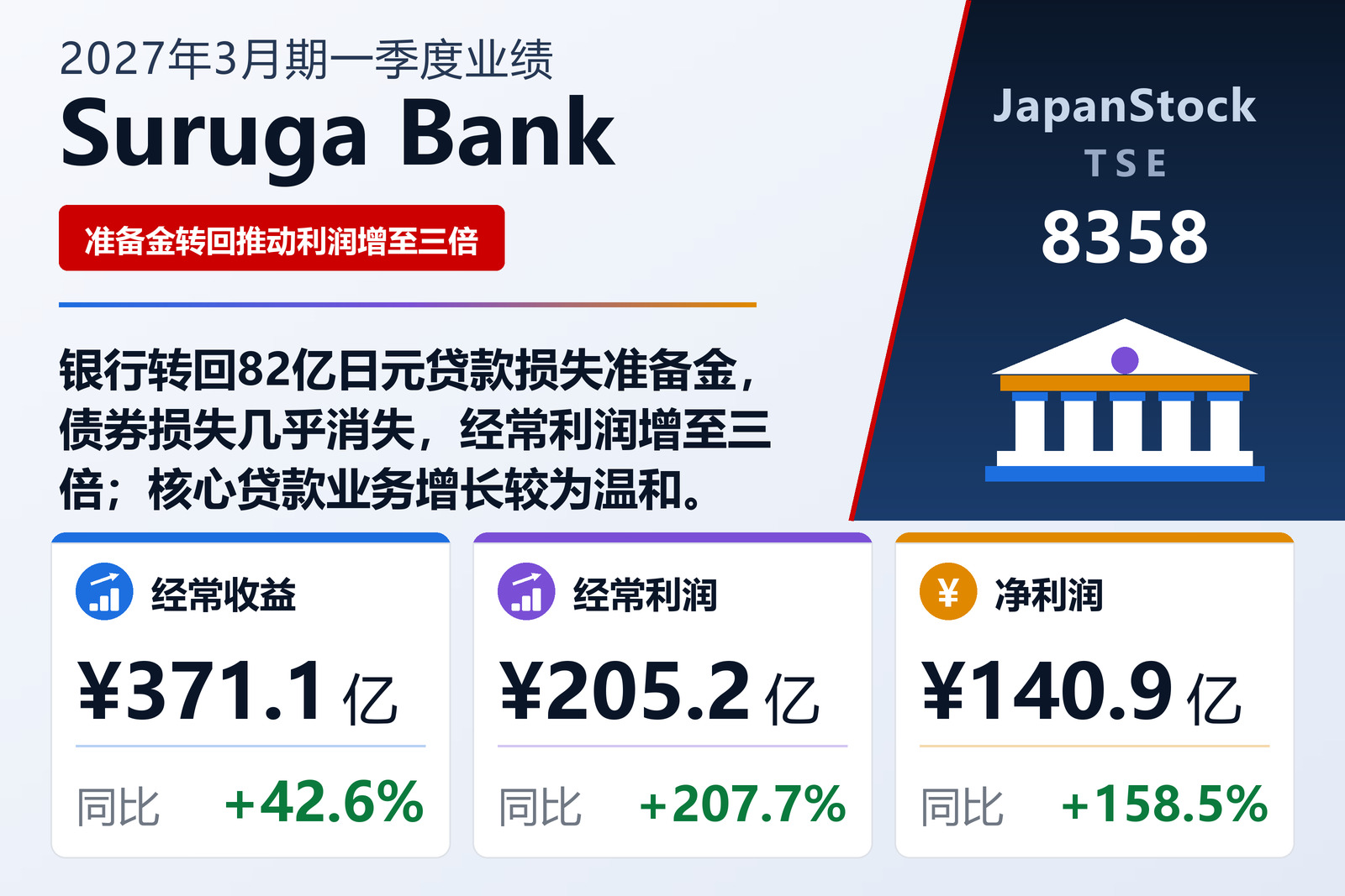 Suruga Bank Ltd. 2027年3月期第一季度业绩摘要